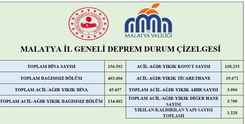 Malatya İl Geneli Deprem Durum Çizelgesi